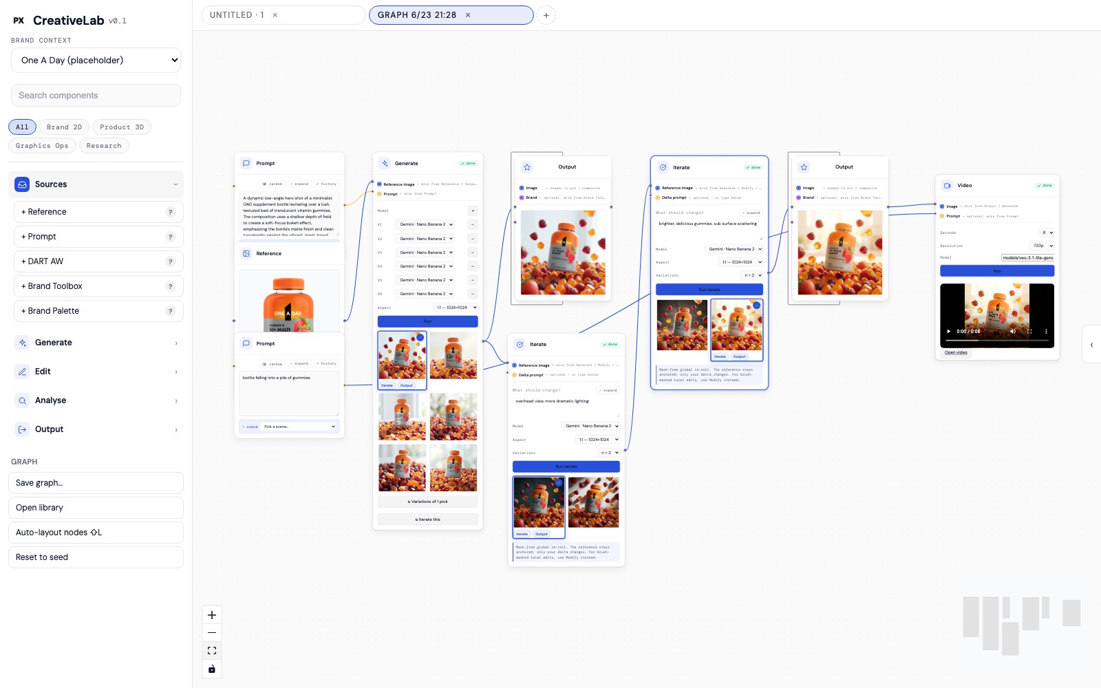 CreativeLab — the full node-based canvas: brand context on the left, a graph of Prompt, Reference, Generate, Iterate, Output, and Video nodes wiring a One A Day gummy from reference to Veo animation